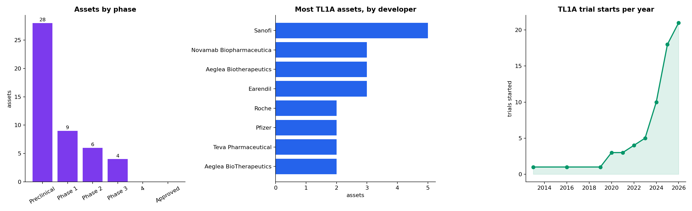 TL1A charts